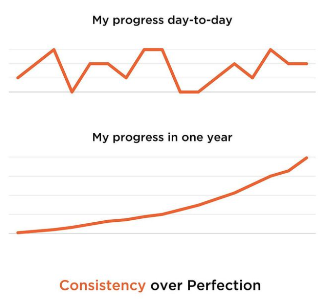 Two charts comparing the effect of long term consistency